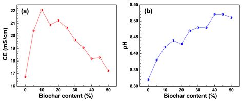 Characterization and Potential Use of Biochar for the Remediation of ...