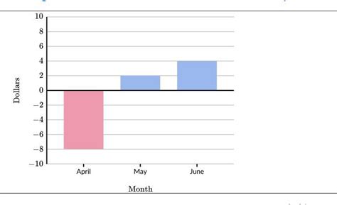 Tart & Sweet is a lemonade stand. Use the following bar chart to find ...