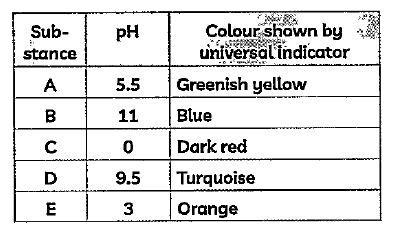 Which of the following properties are shown by solution B? (I) It is ...