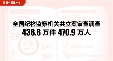 全国纪检监察机关2021年共立案63.1万件、处分62.7万人凤凰网重庆_凤凰网
