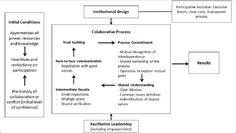 Collaborative Governance Model 的图像结果