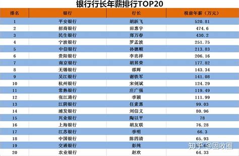 2019年银行薪酬排行_金融业最新工资排行榜_中国排行网