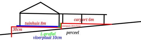 niveau opvangen voor tuinhuis en carport - Bouwen en klussen - GoT