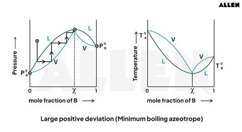 Azeotropic Mixture: Introduction, Types, Separation and Applications.