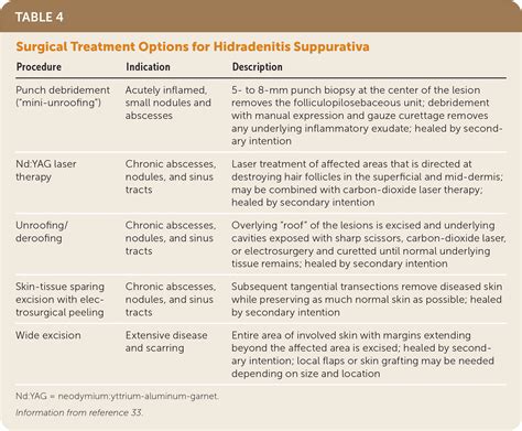 Hidradenitis Suppurativa Guideline
