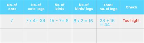 Image result for Algebraic Using Guess and Check Method