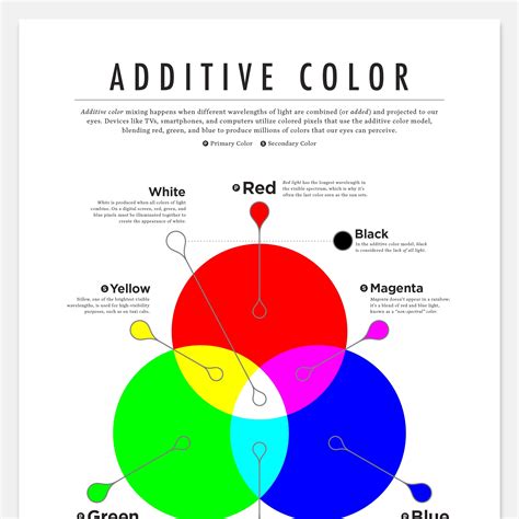 Color Mixing Educational Poster, Subtractive Vs. Additive Color Theory ...