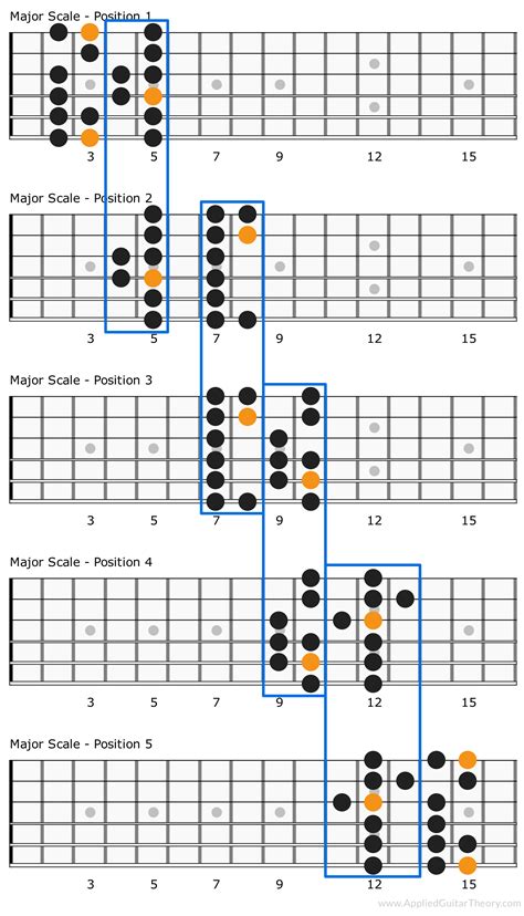 Easy guitar theory: 3 steps to learn the major scale – guitar major ...