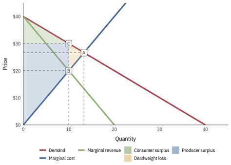 Pure Monopoly Graph 的图像结果