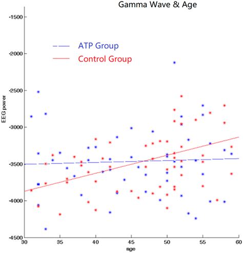 Modulating Consciousness through Awareness Training Program and Its ...