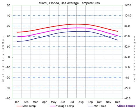Average Temperatures in Miami, Florida, Usa Temperature