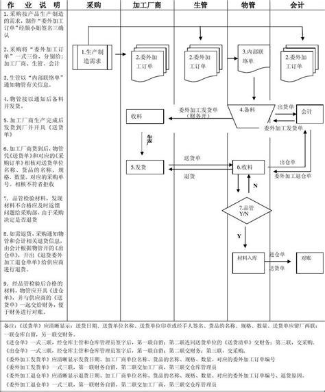 以委外加工为例 从策略到流程与作业方式之展开_华昊企管