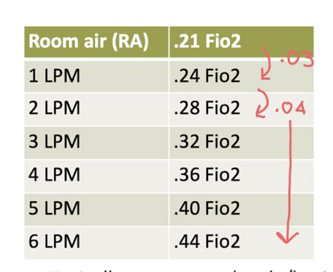 Image result for FiO2 Level Chart
