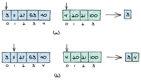 Image result for KTH Smallest Element in a Sorted Matrix in Java