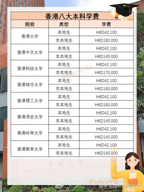 2024香港八大高校学费！300分上名校学姐升学申请规划攻略 - 知乎
