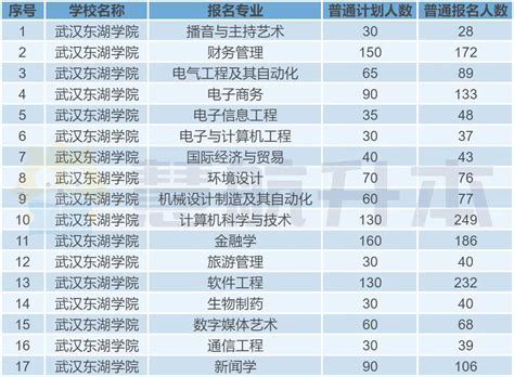 招收专业17个，武汉东湖学院21年专升本录取率+考试科目 - 知乎
