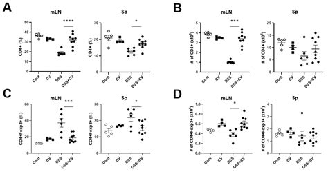 Chlorella vulgaris Modulates Gut Microbiota and Induces Regulatory T ...