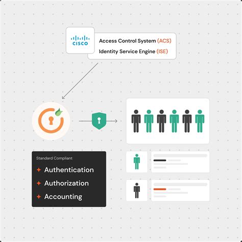 TACACS+ Authentication | Secure Network Access Control (AAA Protocol)