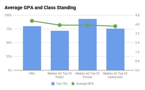 UNC Chapel Hill Admissions Profile, Graphs and Analysis