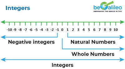 Image result for Integers Explained