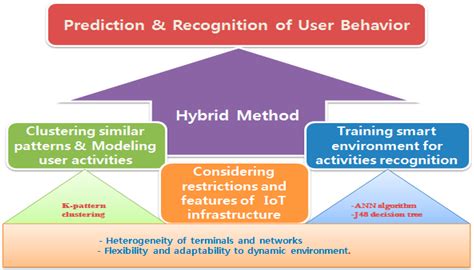 User Activity Recognition in Smart Homes Using Pattern Clustering ...