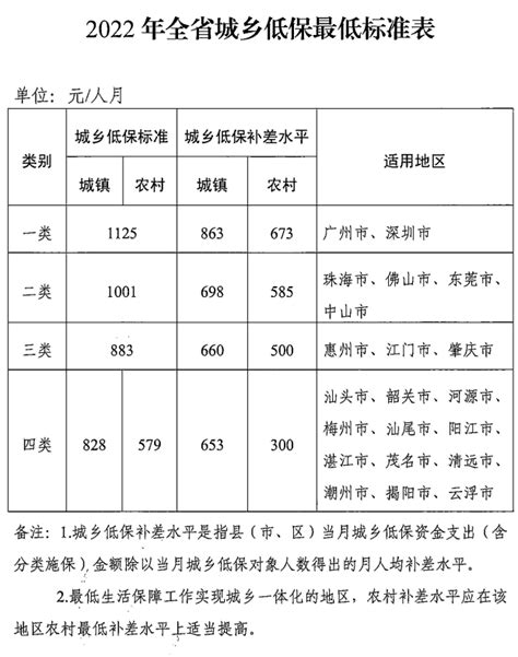 广东省民政厅关于印发《2022年全省城乡低保最低标准》的通知