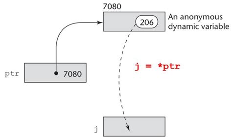 Image result for Memory Address vs Pointer