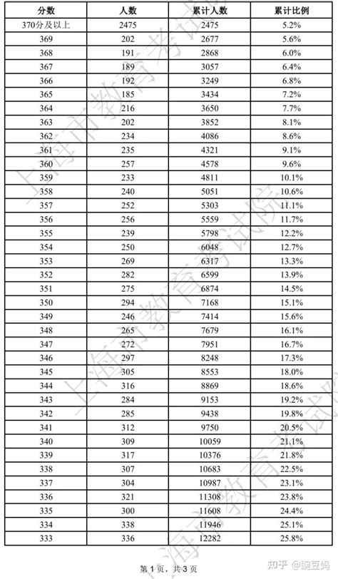 2022全国大学录取分数线排名表（各省汇总）-高考100