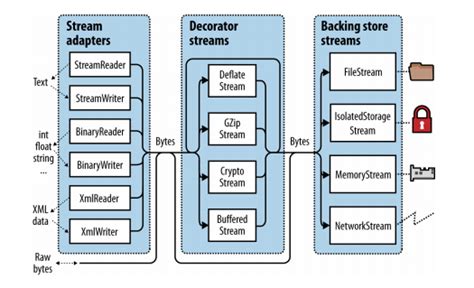Image result for StreamReader