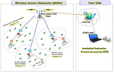 Wireless Sensor Networks 的图像结果