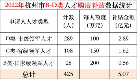 2022年，杭州人才购房补贴发放了5.07亿（细节见报告） - 知乎