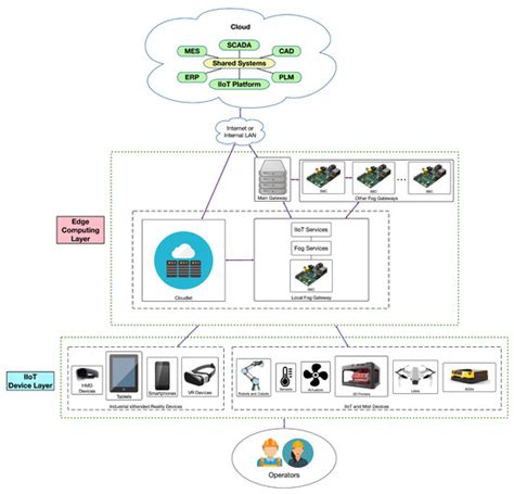 Mist and Edge Computing Cyber-Physical Human-Centered Systems for ...