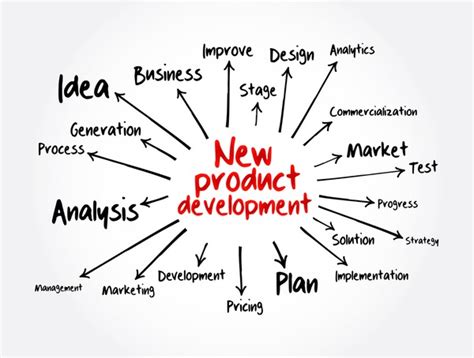 Business Development Mind Map 的图像结果