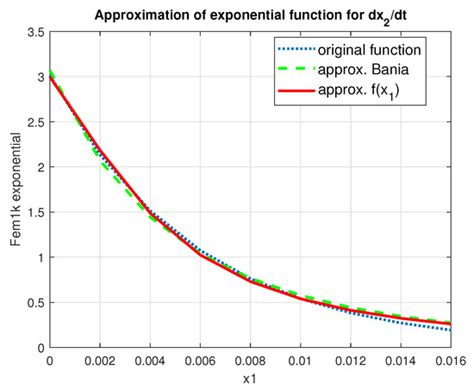 Comparison of Nonlinear and Linear Controllers for Magnetic Levitation ...