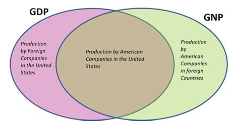 Different Types of GNP & GDP - Chapter 2 National Income - Part 2 Conc