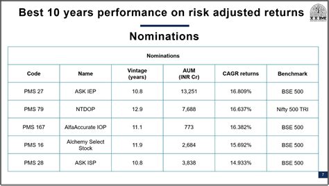 Top Performing PMS & AIF Companies in 2021 | PMS AIF WORLDs ...
