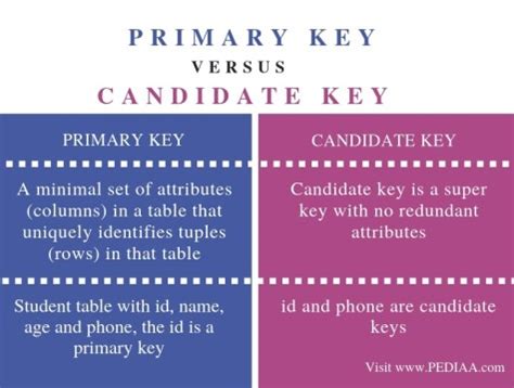 Candidate Key Dependency Example 的图像结果