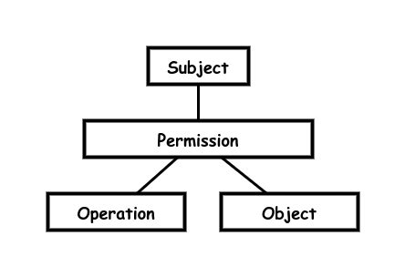Access-control list Tutorial 的图像结果