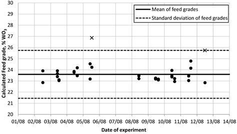 Optimisation of a Multi-Gravity Separator with Novel Modifications for ...
