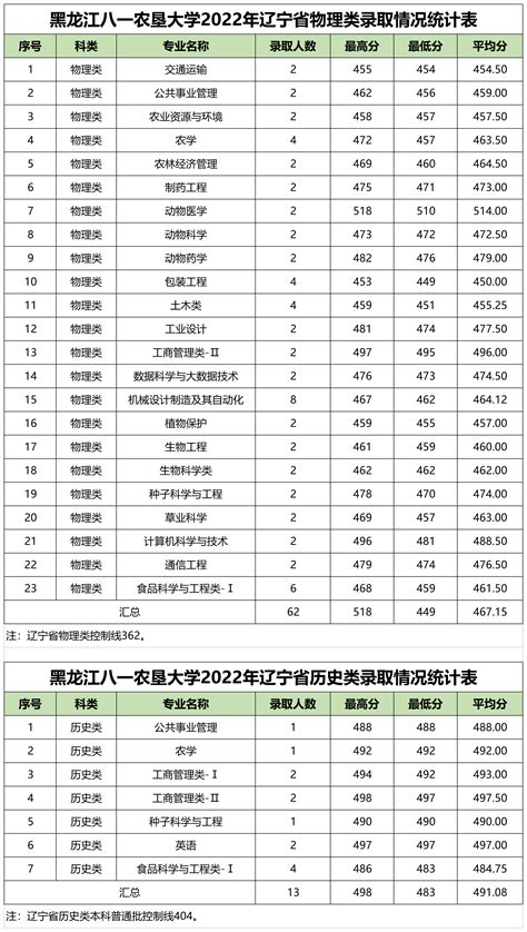 2022年辽宁省分专业录取分数线