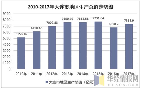 2010-2017年大连市地区生产总值及人均GDP统计分析（原创）_华经情报网_华经产业研究院