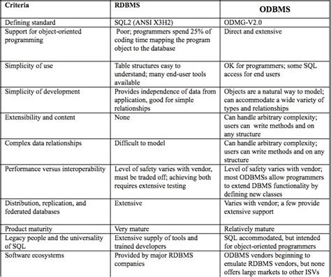difference between odb and rdb - Brainly.in