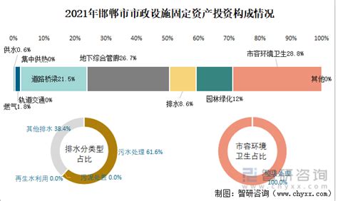 2021年邯郸市城市建设状况公报：邯郸市市政设施实际到位资金合计38.51亿元，同比增长50.89%_智研咨询