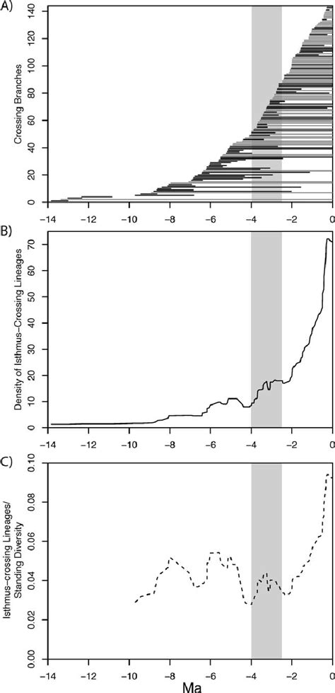 Analysis of isthmus-crossing events within Emberizoidea . (A) Intervals ...