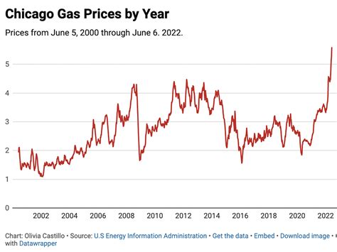 Data: Tracking Chicago’s Gas Prices Over the Past 22 Years – The Red ...