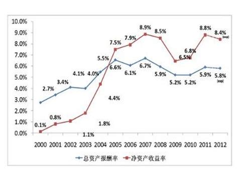 现在的市场，投资收益率多少最靠谱？ - 知乎