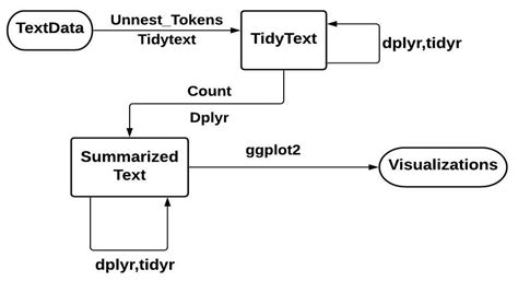 LASSO Regression Modeling on Prediction of Medical Terms among ...