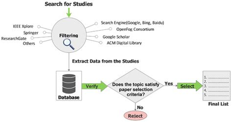 Towards Secure Fog Computing: A Survey on Trust Management, Privacy ...