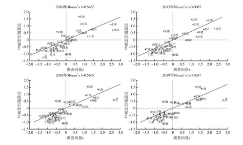 莫兰指数数据收集到计算再到分析！ - 经管文库（原现金交易版） - 经管之家(原人大经济论坛)