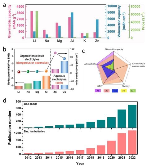 An Overview of Challenges and Strategies for Stabilizing Zinc Anodes in Aqueous Rechargeable Zn ...